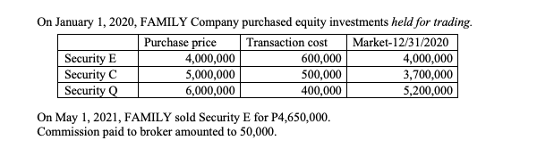 On January 1, 2020, FAMILY Company purchased equity investments held for trading.
Market-12/31/2020
Security E
Security C
Security Q
Purchase price
4,000,000
5,000,000
6,000,000
Transaction cost
600,000
500,000
4,000,000
3,700,000
5,200,000
400,000
On May 1, 2021, FAMILY sold Security E for P4,650,000.
Commission paid to broker amounted to 50,000.
