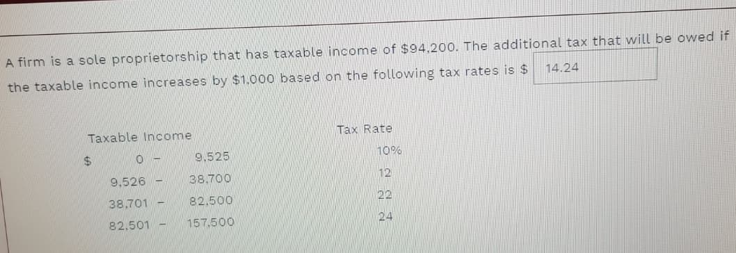 A firm is a sole proprietorship that has taxable income of $94,200. The additional tax that will be owed if
14.24
the taxable income increases by $1.000 based on the following tax rates is $
Taxable Income
Tax Rate
24
9,525
10%
9,526 -
38.700
12
38.701 -
82.500
22
82,501
157.500
24
