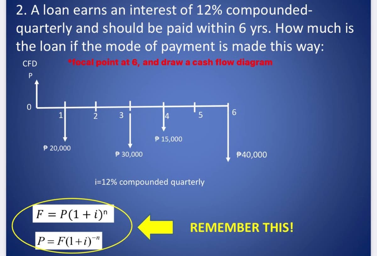2. A loan earns an interest of 12% compounded-
quarterly and should be paid within 6 yrs. How much is
the loan if the mode of payment is made this way:
*focal point at 6, and draw a cash flow diagram
CFD
P
0
$ 20,000
2
3
F = P(1+i)n
P=F(1+i)¯"
$ 30,000
4
$ 15,000
5
i=12% compounded quarterly
6
$40,000
REMEMBER THIS!