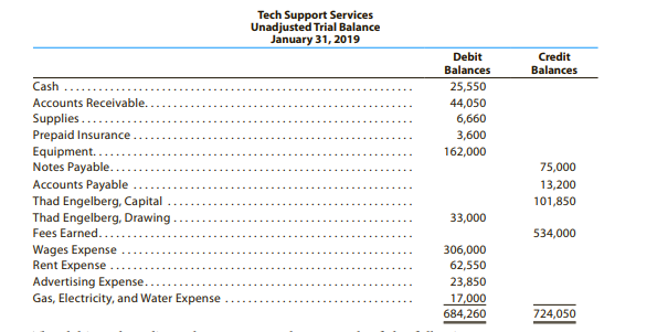 Tech Support Services
Unadjusted Trial Balance
January 31, 2019
Debit
Balances
Credit
Balances
Cash
25,550
Accounts Receivable.
Supplies .
Prepaid Insurance.
44,050
6,660
3,600
Equipment.
Notes Payable..
Accounts Payable
Thad Engelberg, Capital
Thad Engelberg, Drawing
Fees Earned...
Wages Expense
Rent Expense .
Advertising Expense.
Gas, Electricity, and Water Expense
162,000
75,000
13,200
101,850
33,000
534,000
306,000
62,550
23,850
17,000
684,260
724,050
