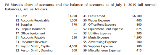 PS Music's chart of accounts and the balance of accounts as of July 1, 2019 (all normal
balances), are as follows:
11 Cash
$3,920
41 Fees Earned
$6,200
1,000
170
12 Accounts Receivable
50 Wages Expense
51 Office Rent Expense
52 Equipment Rent Expense
53 Utilities Expense
54 Music Expense
55 Advertising Expense
56 Supplies Expense
59 Miscellaneous Expense
400
14 Supplies
800
15 Prepaid Insurance
17 Office Equipment
21 Accounts Payable
675
300
250
1,590
23 Unearned Revenue
500
31 Peyton Smith, Capital
32 Peyton Smith, Drawing
4,000
180
500
415
