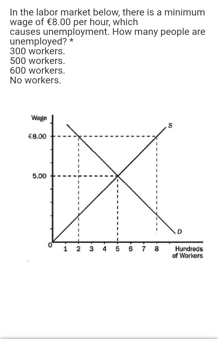 In the labor market below, there is a minimum
wage of €8.00 per hour, which
causes unemployment. How many people are
unemployed? *
300 workers.
500 workers.
600 workers.
No workers.
Wage
€8.00
5.00
2
3
4
6
7
8
Hundreds
of Workers
1
