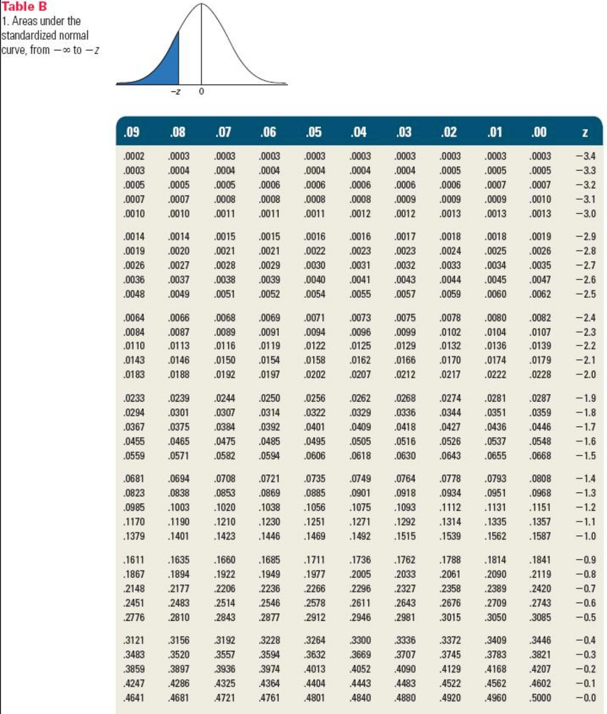 Table B
1. Areas under the
standardized normal
curve, from - to -z
.09
.08
.07
.06
.05
.04
.03
.02
01
,00
.0002
.0003
.0003
.0003
.0003
.0003
.0003
.0003
.0003
.0003
-3.4
.0003
.0004
.0004
.0004
.0004
.0004
.0004
.0005
.0005
.0005
-3.3
.0005
.0005
.0005
.0006
.0006
.0006
.0006
.0006
.0007
.0007
-3.2
.0007
.0007
.0008
.0008
.0008
.0008
.0009
.0009
.0009
.0010
-3.1
.0010
.0010
.0011
.0011
.0011
.0012
.0012
.0013
.0013
.0013
-3.0
.0014
.0014
.0015
.0015
.0016
.0016
.0017
.0018
.0018
.0019
-2.9
.0019
.0020
.0021
.0021
.0022
.0023
.0023
.0024
.0025
.0026
-2.8
.0026
.0027
.0028
.0029
.0030
.0031
.0032
.0033
.0034
.0035
-2.7
.0036
.0037
.0038
.0039
.0040
.0041
.0043
.0044
.0045
.0047
-2.6
.0048
.0049
.0051
.0052
.0054
.0055
.0057
.0059
.0060
.0062
-2.5
.0064
.0066
.0068
.0069
.0071
.0073
.0075
.0078
.0080
.0082
-2.4
.0084
.0087
.0089
.0091
.0094
.0096
.0099
.0102
.0104
.0107
-2.3
.0110
.0113
.0116
.0119
.0122
.0125
.0129
.0132
.0136
.0139
-2.2
.0143
.0146
.0150
.0154
.0158
.0162
.0166
.0170
.0174
.0179
-2.1
.0183
.0188
.0192
.0197
.0202
.0207
.0212
.0217
.0222
.0228
-2.0
.0233
.0239
.0244
.0250
.0256
.0262
.0268
.0274
.0281
.0287
-1.9
.0294
.0301
.0307
.0314
.0322
.0329
.0336
.0344
.0351
.0359
-1.8
.0367
.0375
.0384
.0392
.0401
.0409
.0418
.0427
.0436
.0446
-1.7
.0455
.0465
.0475
.0485
.0495
.0505
.0516
.0526
.0537
.0548
-1.6
.0559
.0571
.0582
.0594
.0606
.0618
.0630
.0643
.0655
.0668
-1.5
.0681
.0694
.0708
.0721
.0735
.0749
.0764
.0778
.0793
.0808
-1.4
.0823
.0838
.0853
.0869
.0885
.0901
.0918
.0934
.0951
.0968
-1.3
.0985
.1003
.1020
.1038
.1056
.1075
.1093
.1112
.1131
.1151
-1.2
.1170
.1190
.1210
.1230
1251
1271
.1292
.1314
.1335
.1357
-1.1
.1379
.1401
.1423
.1446
.1469
.1492
.1515
.1539
.1562
.1587
-1.0
.1611
.1635
.1660
.1685
.1711
.1736
.1762
.1788
.1814
.1841
-0.9
.1867
.1894
.1922
.1949
.1977
2005
.2033
.2061
.2090
.2119
-0.8
.2148
.2177
2206
.2236
.2266
.2296
.2327
2358
.2389
2420
-0.7
2451
.2483
2514
2546
2578
2611
2643
2676
.2709
.2743
-0.6
.2776
.2810
2843
2877
2912
2946
.2981
.3015
.3050
.3085
-0.5
3121
.3156
3192
3228
.3264
3300
3336
3372
.3409
3446
-0.4
.3483
.3520
3557
3594
3632
3669
3707
3745
.3783
.3821
-0.3
.3859
.3897
3936
3974
4013
4052
4090
.4129
.4168
4207
-0.2
4247
4286
4325
4364
.4404
4443
4483
.4522
4562
.4602
-0.1
.4641
.4681
4721
4761
4801
4840
4880
.4920
.4960
.5000
-0.0
