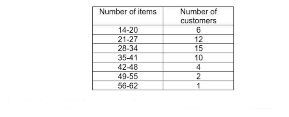 Number of items
Number of
customers
14-20
6
21-27
28-34
35-41
42-48
49-55
4
56-62
1
250
