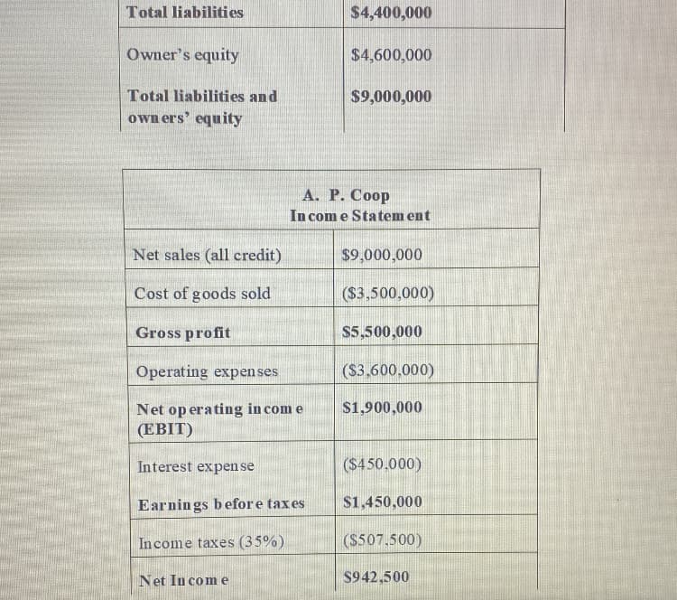 Total liabilities
Owner's equity
Total liabilities and
owners' equity
Net sales (all credit)
Cost of goods sold
Gross profit
Operating expenses
Net operating in com e
(EBIT)
Interest expense
Earnings before taxes
Income taxes (35%)
Net In com e
$4,400,000
$4,600,000
$9,000,000
A. P. Coop
In come Statem ent
$9,000,000
($3,500,000)
$5,500,000
($3,600,000)
$1,900,000
($450.000)
$1,450,000
($507.500)
$942,500