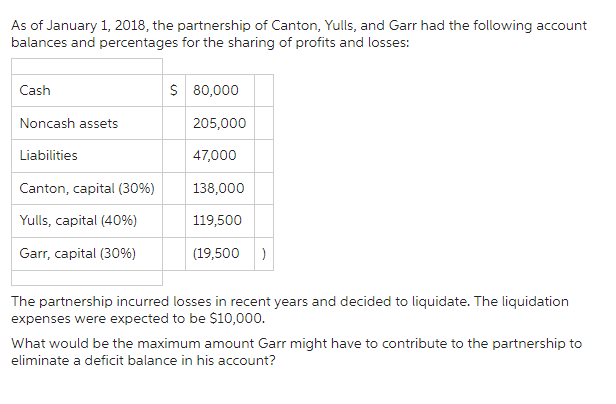 As of January 1, 2018, the partnership of Canton, Yulls, and Garr had the following account
balances and percentages for the sharing of profits and losses:
Cash
Noncash assets
Liabilities
Canton, capital (30%)
Yulls, capital (40%)
Garr, capital (30%)
$ 80,000
205,000
47,000
138,000
119,500
(19,500 )
The partnership incurred losses in recent years and decided to liquidate. The liquidation
expenses were expected to be $10,000.
What would be the maximum amount Garr might have to contribute to the partnership to
eliminate a deficit balance in his account?