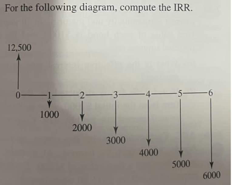 For the following diagram, compute the IRR.
12,500
0-1
1000
-2-3-
2000
3000
-4-5-
4000
5000
-6
6000