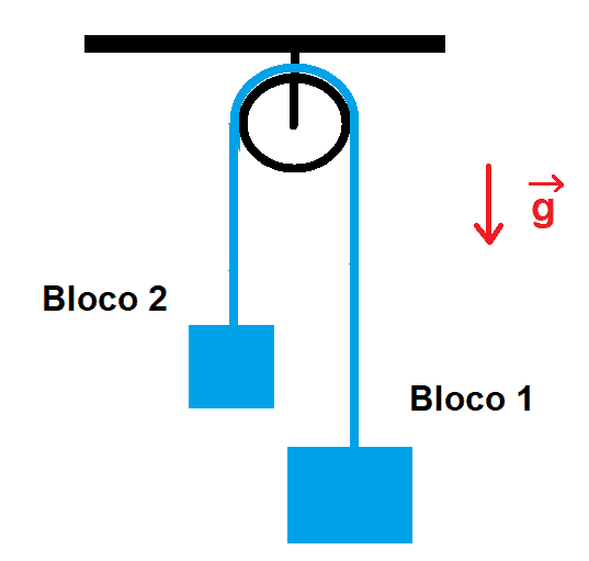 Bloco 2
Bloco 1
