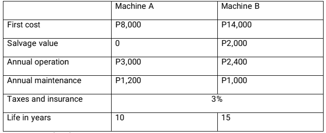 Machine A
Machine B
First cost
P8,000
P14,000
Salvage value
P2,000
Annual operation
P3,000
P2,400
Annual maintenance
P1,200
P1,000
Taxes and insurance
3%
Life in years
10
15
