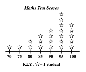 Maths Teat Scores
+.
70
75
80
85
90
95
100
KEY:*=1 student
*****+
