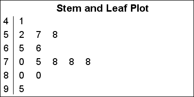 Stem and Leaf Plot
4 1
5 2 7 8
6 5 6
7 0 5 8
8 0 0
9 5
8 8
