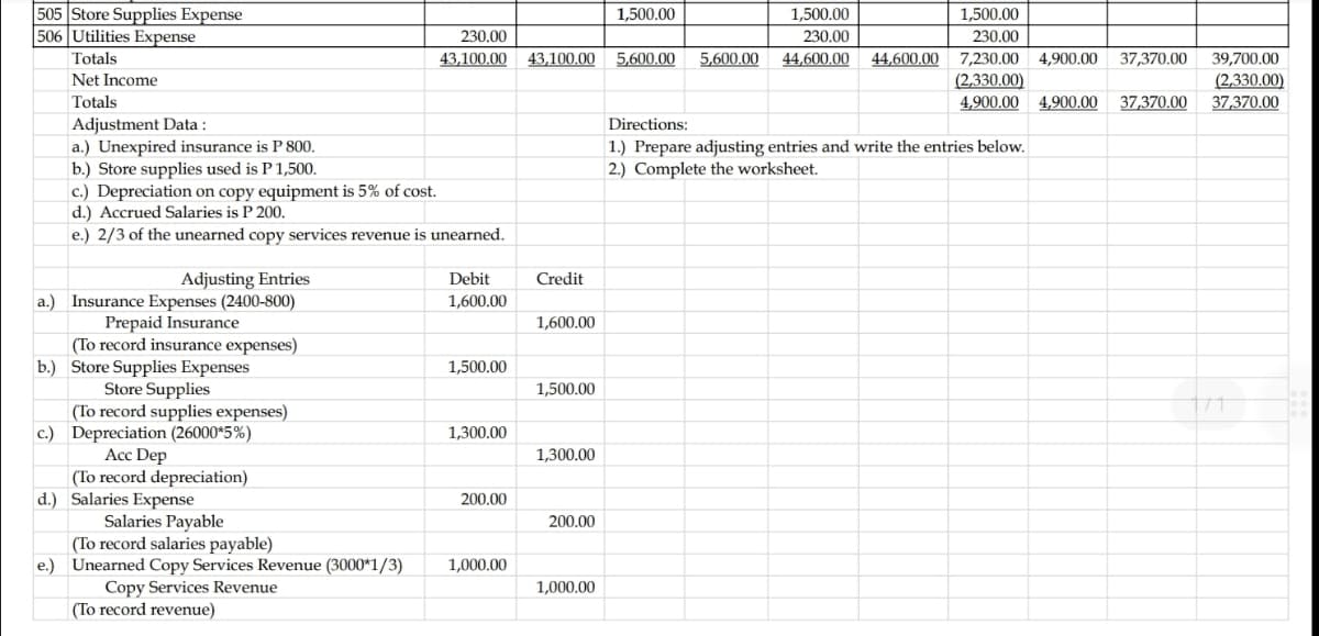 505 Store Supplies Expense
506 Utilities Expense
1,500.00
1,500.00
1,500.00
230.00
230.00
230.00
Totals
43,100.00
43,100.00
5,600.00
5,600.00
44,600.00
44,600.00 7,230.00
4,900,00
37,370.00
39,700.00
(2,330.00)
37,370.00
Net Income
(2,330.00)
4,900.00 4,900.00
Totals
37,370.00
Adjustment Data :
a.) Unexpired insurance is P 800.
b.) Store supplies used is P 1,500.
c.) Depreciation on copy equipment is 5% of cost.
d.) Accrued Salaries is P 200.
e.) 2/3 of the unearned copy services revenue is unearned.
Directions:
1.) Prepare adjusting entries and write the entries below.
2.) Complete the worksheet.
Adjusting Entries
Debit
Credit
a.) Insurance Expenses (2400-800)
Prepaid Insurance
(To record insurance expenses)
b.) Store Supplies Expenses
Store Supplies
(To record supplies expenses)
c.) Depreciation (26000*5%)
Асc Dep
(To record depreciation)
d.) Salaries Expense
Salaries Payable
(To record salaries payable)
e.) Unearned Copy Services Revenue (3000*1/3)
Copy Services Revenue
(To record revenue)
1,600.00
1,600.00
1,500.00
1,500.00
1,300.00
1,300.00
200.00
200.00
1,000.00
1,000.00
