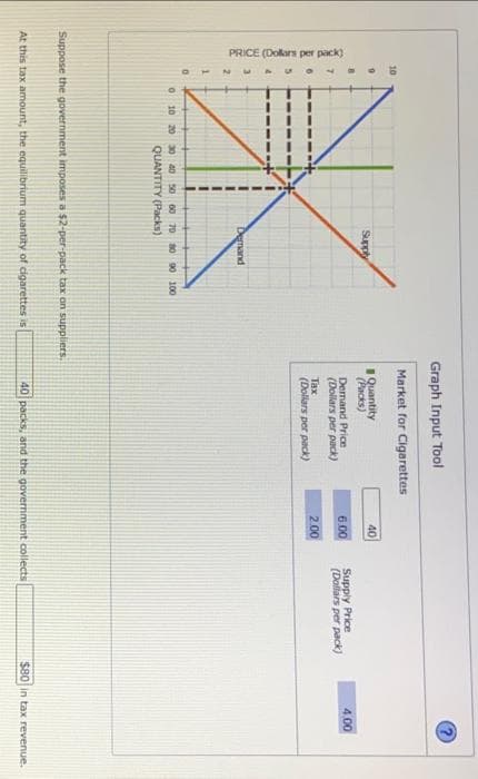 PRICE (Dollars per pack)
10
9
ton
AND
0
Supply
Demand
0 10 20 30 40 50 60 70 80 90 100
QUANTITY (Packs)
Suppose the government imposes a $2-per-pack tax on suppliers.
At this tax amount, the equilibrium quantity of cigarettes is
Graph Input Tool
Market for Cigarettes
Quantity
(Packs)
Demand Price
(Dollars per pack)
Tax
(Dollars per pack)
40
6.00
2.00
Supply Price
(Dollars per pack)
40 packs, and the government collects
4.00
$80 in tax revenue.