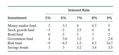 Interest Rate
Investment
5%
6%
7%
8%
9%
Money market fund
Stock growth fund
Bond fund
Government fund
3.1
4.3
5
-3
-2
2.5
4
6.
6.
5
3
2
4
3.6
3.2
3
2.8
Risk fund
-9
-4.5
1.2
8.3
14.7
Savings bonds
3
3
3.2
3.4
3.5
4.
3.
