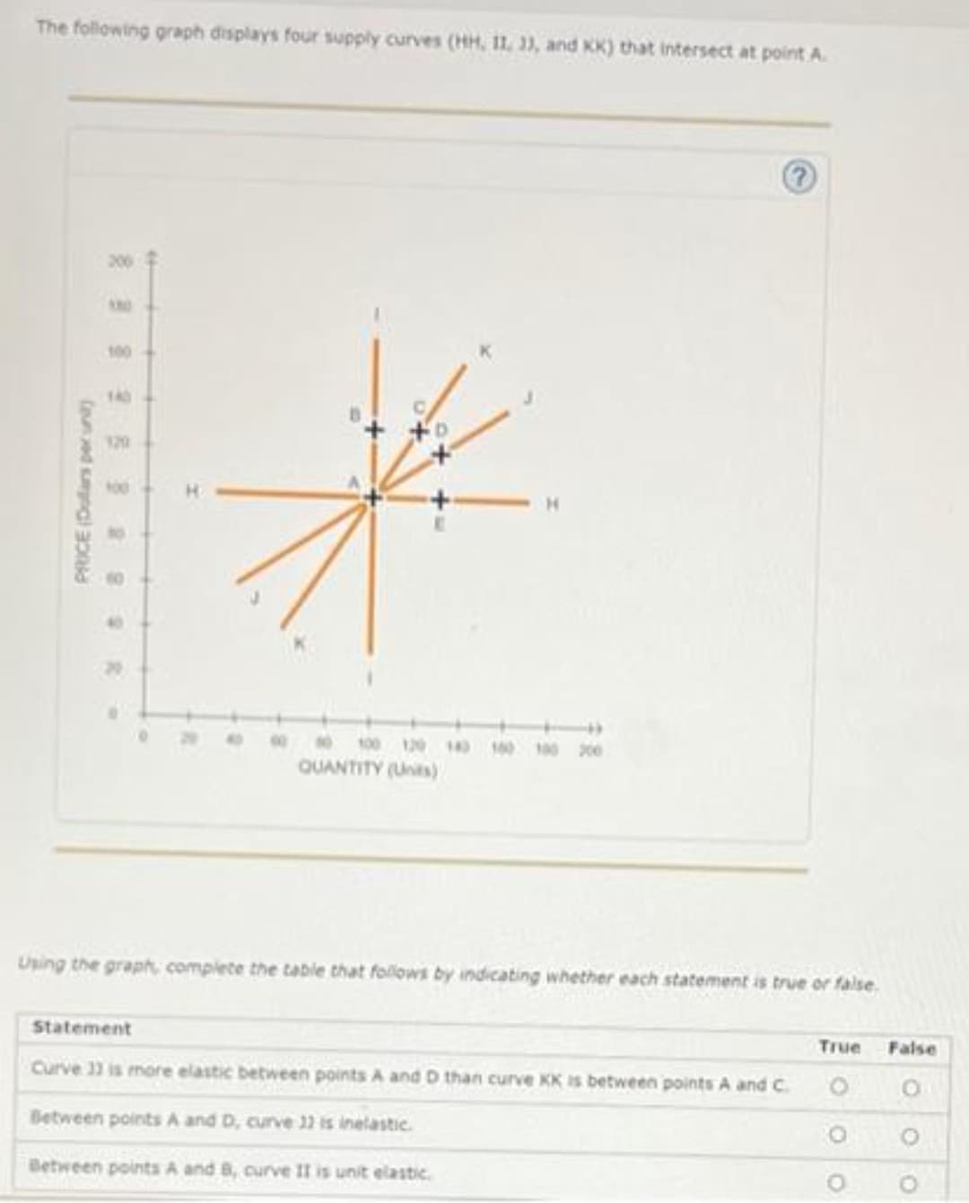 The following graph displays four supply curves (HH, 11, 13, and KK) that intersect at point A.
100
*
100 120 100
QUANTITY (Units)
Using the graph, complete the table that follows by indicating whether each statement is true or false,
Statement
True
False
Curve 33 is more elastic between points A and D than curve KK is between points A and C.
O
Between points A and D, curve 33 is inelastic.
Between points A and B, curve II is unit elastic.
Cound
H
CO
O