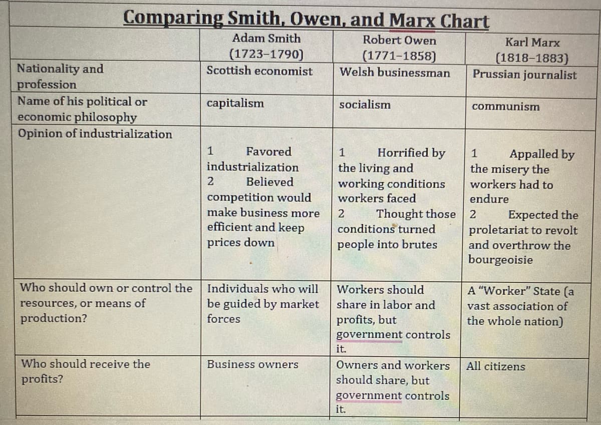 Nationality and
profession
Comparing Smith, Owen, and Marx Chart
Adam Smith
Robert Owen
(1723-1790)
Scottish economist
Name of his political or
economic philosophy
Opinion of industrialization
Who should own or control the
resources, or means of
production?
Who should receive the
profits?
capitalism
1
Favored
industrialization
Believed
2
competition would
make business more
efficient and keep
prices down
Individuals who will
be guided by market
forces
Business owners
(1771-1858)
Welsh businessman
socialism
1 Horrified by
the living and
working conditions
workers faced
Thought those
conditions turned
people into brutes
2
Workers should
share in labor and
profits, but
government controls
it.
Owners and workers
should share, but
government controls
it.
Karl Marx
(1818-1883)
Prussian journalist
communism
1
Appalled by
the misery the
workers had to
endure
2
Expected the
proletariat to revolt
and overthrow the
bourgeoisie
A "Worker" State (a
vast association of
the whole nation)
All citizens