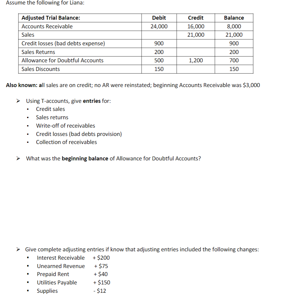 Assume the following for Liana:
Adjusted Trial Balance:
Debit
Credit
Balance
Accounts Receivable
24,000
16,000
8,000
Sales
21,000
21,000
Credit losses (bad debts expense)
900
900
Sales Returns
200
200
Allowance for Doubtful Accounts
500
1,200
700
Sales Discounts
150
150
Also known: all sales are on credit; no AR were reinstated; beginning Accounts Receivable was $3,000
> Using T-accounts, give entries for:
Credit sales
Sales returns
Write-off of receivables
Credit losses (bad debts provision)
Collection of receivables
What was the beginning balance of Allowance for Doubtful Accounts?
> Give complete adjusting entries if know that adjusting entries included the following changes:
+ $200
+ $75
Interest Receivable
Unearned Revenue
Prepaid Rent
+ $40
Utilities Payable
+ $150
Supplies
- $12
