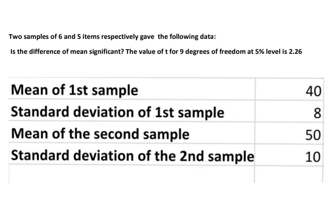 Two samples of 6 and 5 items respectively gave the following data:
Is the difference of mean significant? The value of t for 9 degrees of freedom at 5% level is 2.26
Mean of 1st sample
40
Standard deviation of 1st sample
Mean of the second sample
50
Standard deviation of the 2nd sample
10
