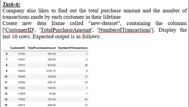 Task-6:
Company also likes to find out the total purchase amount and the number of
transactions made by each customer in their lifetime
Create new data frame called "new-dataset", containing the columns
['CustomerlD', TotalPurchaseAmount', NumberofTransactions']. Display the
last 10 rows. Expected output is as follows:
CustomeriD TotalPurchaseAmount NumberofTransactions
6
15100
350.40
7
15291
328.80
15311
454.63
36
16029
3702.12
8
10
16098
430.60
12
11
16250
226.14
14
12
17420
130.85
7
13
17809
34.80
1
14
17850
725.44
45
15
18074
489.60
13
