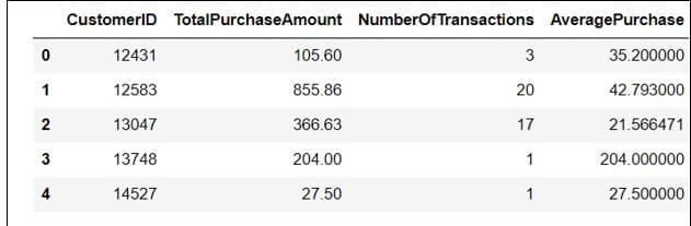 CustomerID TotalPurchaseAmount NumberOfTransactions AveragePurchase
12431
105.60
3
35.200000
1
12583
855.86
20
42.793000
2
13047
366.63
17
21.566471
3
13748
204.00
1
204.000000
14527
27.50
1
27.500000
