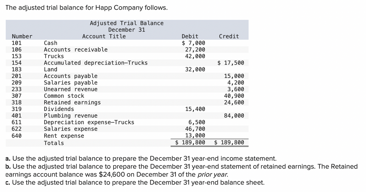 The adjusted trial balance for Happ Company follows.
Adjusted Trial Balance
December 31
Number
101
106
153
154
183
201
209
233
307
318
319
401
611
622
640
Account Title
Cash
Accounts receivable
Trucks
Accumulated depreciation-Trucks
Land
Accounts payable
Salaries payable
Unearned revenue
Common stock
Retained earnings
Dividends
Plumbing revenue
Depreciation expense-Trucks
Salaries expense
Rent expense
Totals
Debit
$ 7,000
27, 200
42,000
32,000
Credit
$ 17,500
15,000
4,200
3,600
40,900
24,600
84,000
15,400
6,500
46,700
13,000
$ 189,800 $ 189,800
a. Use the adjusted trial balance to prepare the December 31 year-end income statement.
b. Use the adjusted trial balance to prepare the December 31 year-end statement of retained earnings. The Retained
earnings account balance was $24,600 on December 31 of the prior year.
c. Use the adjusted trial balance to prepare the December 31 year-end balance sheet.