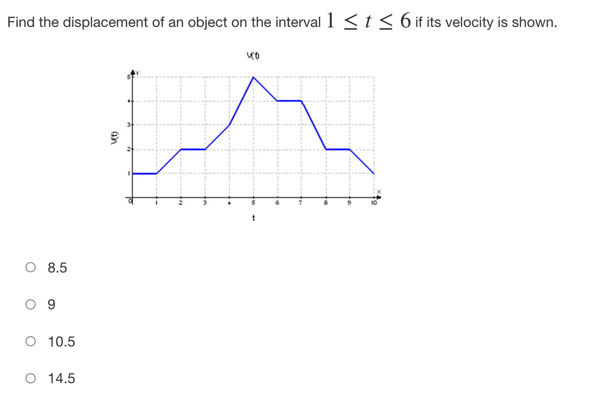 Find the displacement of an object on the interval 1 ≤ t ≤ 6 if its velocity is shown.
8.5
10.5
14.5
v(t)
VD
5
t