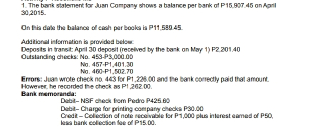 1. The bank statement for Juan Company shows a balance per bank of P15,907.45 on April
30,2015.
On this date the balance of cash per books is P11,589.45.
Additional information is provided below:
Deposits in transit: April 30 deposit (received by the bank on May 1) P2,201.40
Outstanding checks: No. 453-P3,000.00
No. 457-P1,401.30
No. 460-P1,502.70
Errors: Juan wrote check no. 443 for P1,226.00 and the bank correctly paid that amount.
However, he recorded the check as P1,262.00.
Bank memoranda:
Debit- NSF check from Pedro P425.60
Debit- Charge for printing company checks P30.00
Credit - Collection of note receivable for P1,000 plus interest earned of P50,
less bank collection fee of P15.00.
