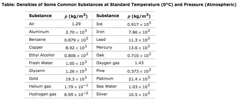 Table: Densities of Some Common Substances at Standard Temperature (0°C) and Pressure (Atmospheric)
p (kg/m³)
Ice
Substance
Substance
p (kg/m³)
Air
1.29
0.917 x 103
2.70 x 103
7.86 x 103
Aluminum
Iron
Benzene
0.879 x 103
Lead
11.3 x 103
Copper
8.92 x 103
Mercury
13.6 x 103
Ethyl Alcohol
0.806 x 103
0.710 x 103
Oak
Fresh Water
1.00 x 103
Oxygen gas
1.43
Glycerin
1.26 x 103
0.373 x 103
Pine
Gold
19.3 x 103
Platinum
21.4 x 103
Helium gas
1.03 x 103
1.79 x 10-1
Sea Water
Hydrogen gas
8.99 x 10-2
Silver
10.5 x 103
