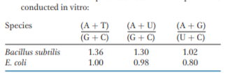 conducted in vitro:
(A + T)
(G+ C)
(A + U)
(G + C)
(A + G)
(U + C)
Species
Bacillus subtilis
E. coli
1.36
1.02
0.80
1.30
1.00
0.98
