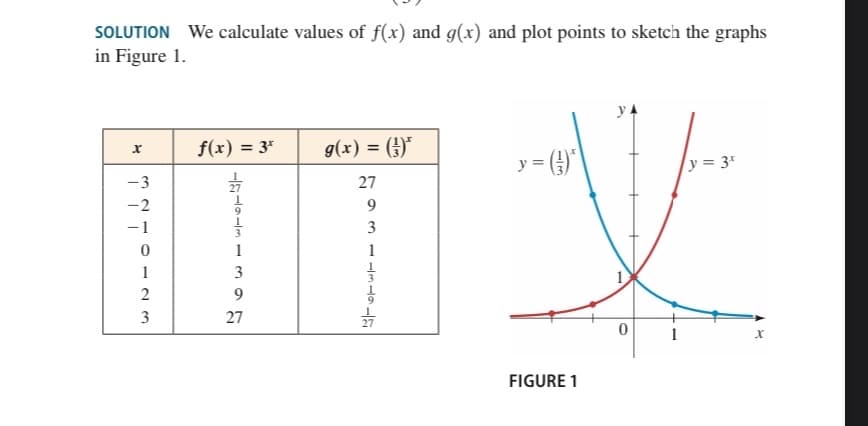 SOLUTION We calculate values of f(x) and g(x) and plot points to sketch the graphs
in Figure 1.
f(x) = 3*
g(x) = (H)*
y = ()*
y = 3*
-3
27
-2
-1
3
1
1
3
9
3
27
FIGURE 1
