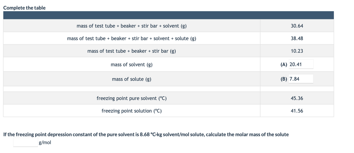 Complete the table
mass of test tube + beaker + stir bar + solvent (g)
30.64
mass of test tube + beaker + stir bar + solvent + solute (g)
38.48
mass of test tube + beaker + stir bar (g)
10.23
mass of solvent (g)
(A) 20.41
mass of solute (g)
(В) 7.84
freezing point pure solvent (°C)
45.36
freezing point solution (°C)
41.56
If the freezing point depression constant of the pure solvent is 8.68 °C-kg solvent/mol solute, calculate the molar mass of the solute
g/mol
