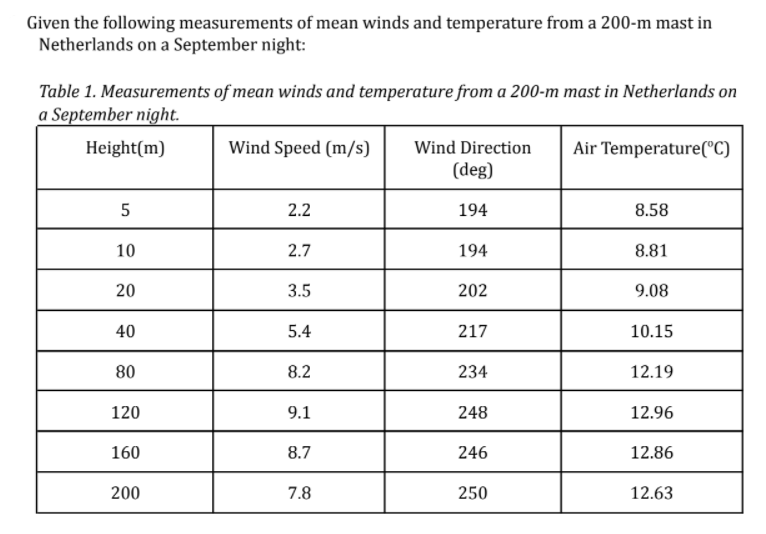 Given the following measurements of mean winds and temperature from a 200-m mast in
Netherlands on a September night:
Table 1. Measurements of mean winds and temperature from a 200-m mast in Netherlands on
a September night.
Height(m)
Wind Speed (m/s)
Wind Direction
Air Temperature('C)
(deg)
5
2.2
194
8.58
10
2.7
194
8.81
20
3.5
202
9.08
40
5.4
217
10.15
80
8.2
234
12.19
120
9.1
248
12.96
160
8.7
246
12.86
200
7.8
250
12.63
