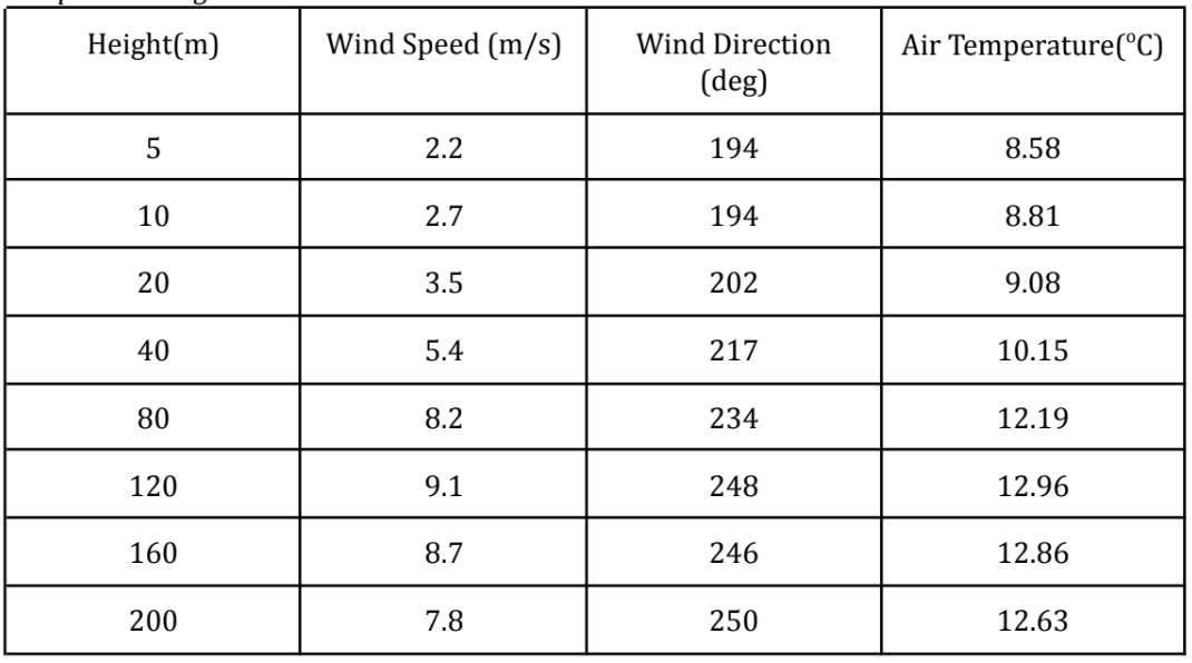 Height(m)
Wind Speed (m/s)
Wind Direction
Air Temperature(°C)
(deg)
5
2.2
194
8.58
10
2.7
194
8.81
20
3.5
202
9.08
40
5.4
217
10.15
80
8.2
234
12.19
120
9.1
248
12.96
160
8.7
246
12.86
200
7.8
250
12.63
