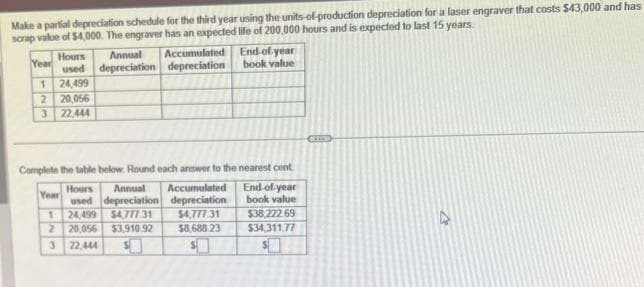 Make a partial depreciation schedule for the third year using the units-of-production depreciation for a laser engraver that costs $43,000 and has
scrap value of $4,000. The engraver has an expected life of 200,000 hours and is expected to last 15 years.
Year
Hours
Annual
Accumulated
used depreciation depreciation
1 24,499
2 20,056
3 22,444
Complete the table below. Round each answer to the nearest cent
Accumulated
depreciation
$4,777 31
$8,688.23
Year
Hours
Annual
used depreciation
24,499 $4.777.31
$3,910.92
End of year
book value
1
2 20,056
322,444
End-of-year
book value
$38.222.69
$34,311.77
Ame