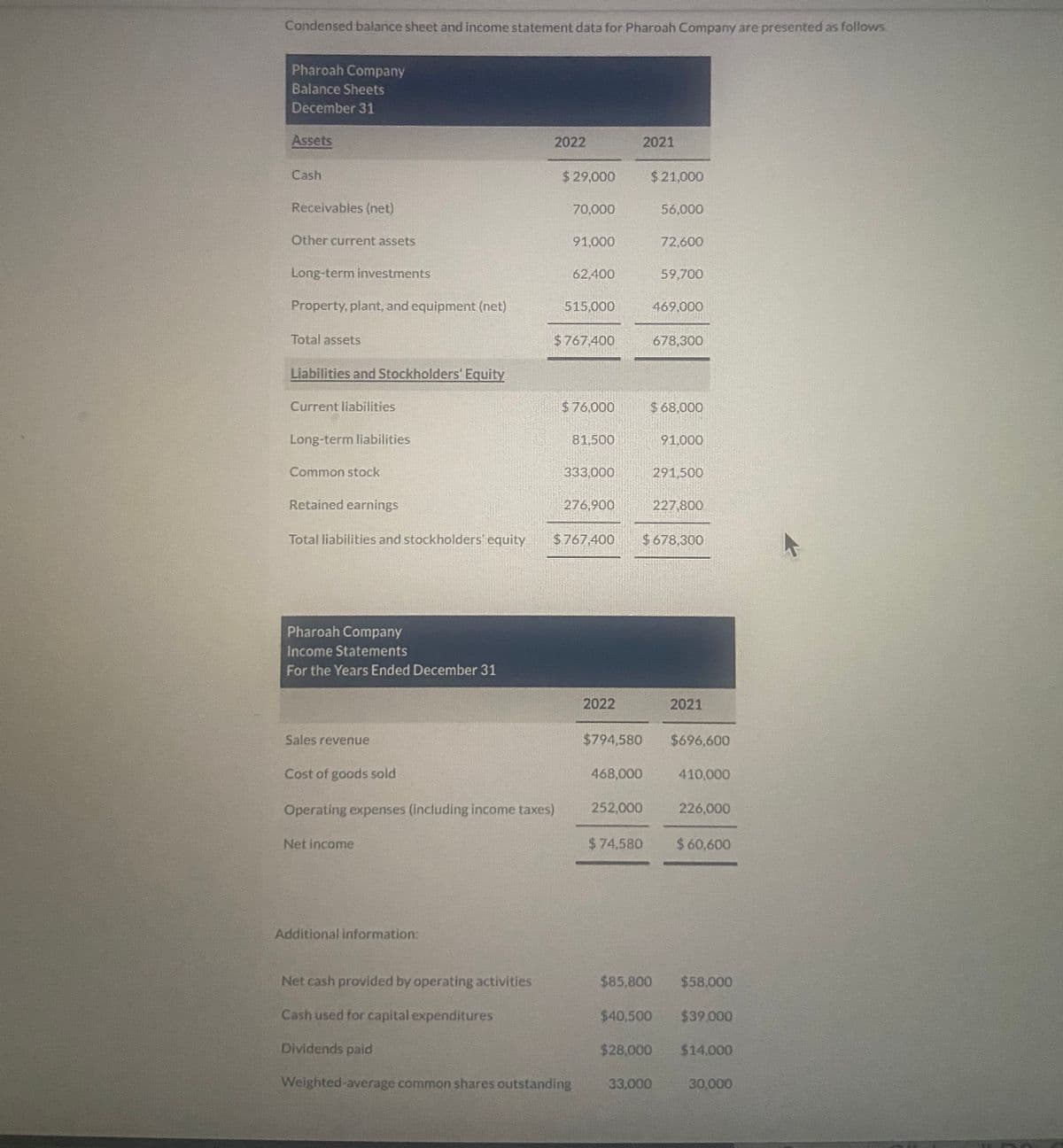 Condensed balance sheet and income statement data for Pharoah Company are presented as follows.
Pharoah Company
Balance Sheets
December 31
Assets
2022
2021
Cash
$29,000
$21,000
Receivables (net)
70,000
56,000
Other current assets
91,000
72,600
Long-term investments
62,400
59,700
Property, plant, and equipment (net)
515,000
469,000
Total assets
$767,400
678,300
Liabilities and Stockholders' Equity
Current liabilities
$76,000
$68,000
Long-term liabilities
81,500
91,000
Common stock
333,000
291,500
Retained earnings
276,900
227,800
Total liabilities and stockholders' equity
$767,400
$ 678,300
Pharoah Company
Income Statements
For the Years Ended December 31
2022
2021
Sales revenue
$794,580
$696,600
Cost of goods sold
468,000
410,000
Operating expenses (including income taxes)
252,000
226,000
Net income
$74,580
$ 60,600
Additional information:
Net cash provided by operating activities
$85,800
$58,000
Cash used for capital expenditures
$40,500
$39.000
Dividends paid
$28,000
$14,000
Weighted-average common shares outstanding
33,000
30,000
