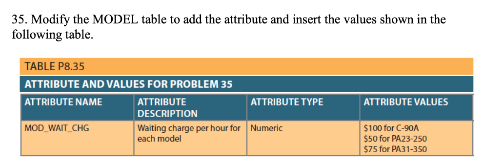 35. Modify the MODEL table to add the attribute and insert the values shown in the
following table.
TABLE P8.35
ATTRIBUTE AND VALUES FOR PROBLEM 35
ATTRIBUTE NAME
ATTRIBUTE
ATTRIBUTE TYPE
ATTRIBUTE VALUES
DESCRIPTION
Waiting charge per hour for Numeric
each model
MOD_WAIT_CHG
$100 for C-90A
$50 for PA23-250
$75 for PA31-350
