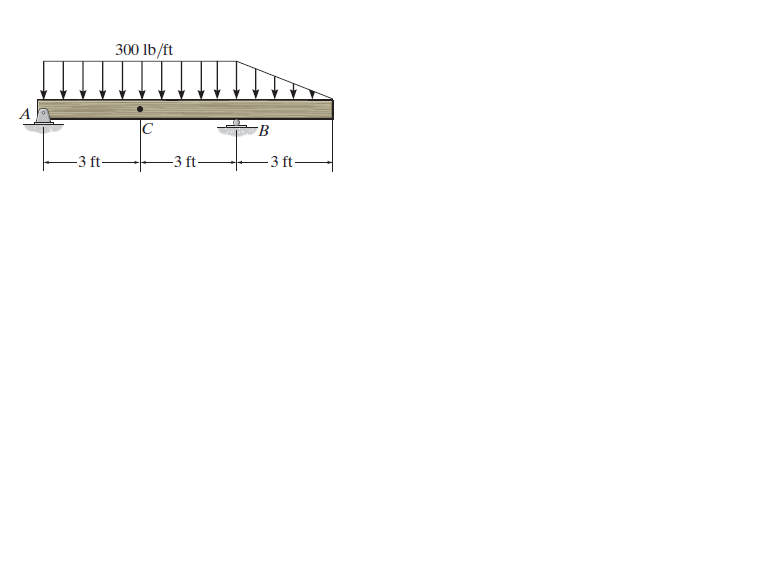 300 lb/ft
-3 ft-
-3 ft-
3 ft
