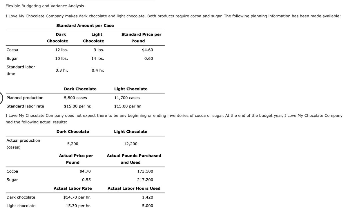 Flexible Budgeting and Variance Analysis
I Love My Chocolate Company makes dark chocolate and light chocolate. Both products require cocoa and sugar. The following planning information has been made available:
Standard Amount per Case
Light
Chocolate
Cocoa
Sugar
Standard labor
time
Planned production
Standard labor rate
Actual production
(cases)
Cocoa
Sugar
Dark
Chocolate
12 lbs.
10 lbs.
Dark chocolate
Light chocolate
0.3 hr.
Dark Chocolate
5,500 cases
$15.00 per hr.
Dark Chocolate
I Love My Chocolate Company does not expect there to be any beginning or ending inventories of cocoa or sugar. At the end of the budget year, I Love My Chocolate Company
had the following actual results:
5,200
9 lbs.
14 lbs.
Pound
Actual Price per
$4.70
0.55
0.4 hr.
Actual Labor Rate
$14.70 per hr.
15.30 per hr.
Standard Price per
Pound
$4.60
0.60
Light Chocolate
11,700 cases
$15.00 per hr.
Light Chocolate
12,200
Actual Pounds Purchased
and Used
173,100
217,200
Actual Labor Hours Used
1,420
5,000