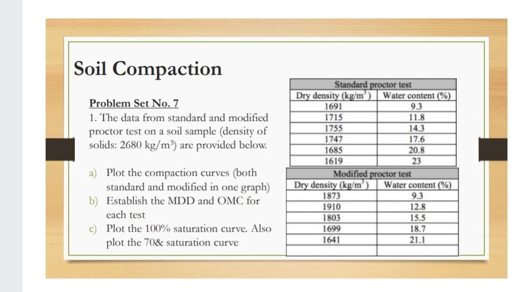 Soil Compaction
Standard proctor test
Dry density (kg/m³)
Water content (%)
Problem Set No. 7
1691
9.3
11.8
1. The data from standard and modified
1715
proctor test on a soil sample (density of
solids: 2680 kg/m³) are provided below.
1755
1747
14.3
17.6
20.8
1685
1619
23
a) Plot the compaction curves (both
standard and modified in one graph)
Modified proctor test
Dry density (kg/m³)
Water content (%)
1873
9.3
b) Establish the MDD and OMC for
1910
12.8
each test
1803
1699
15.5
c) Plot the 100% saturation curve. AlsO
18.7
plot the 70& saturation curve
1641
21.1
