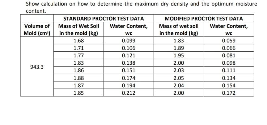 Show calculation on how to determine the maximum dry density and the optimum moisture
content.
STANDARD PROCTOR TEST DATA
MODIFIED PROCTOR TEST DATA
Volume of Mass of Wet Soil
Water Content,
Mass of wet soil
Water Content,
Mold (cm³) in the mold (kg)
wc
in the mold (kg)
wc
1.68
0.099
1.83
0.059
1.71
0.106
1.89
0.066
1.77
0.121
1.95
0.081
1.83
0.138
2.00
0.098
943.3
1.86
0.151
2.03
0.111
1.88
0.174
2.05
0.134
1.87
0.194
2.04
0.154
1.85
0.212
2.00
0.172
