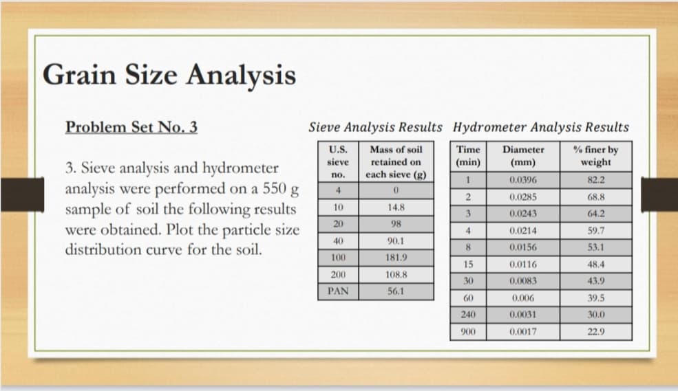 Grain Size Analysis
Problem Set No. 3
Sieve Analysis Results Hydrometer Analysis Results
U.S.
Mass of soil
Time
Diameter
% finer by
retained on
each sieve (g)
sieve
(min)
(mm)
weight
3. Sieve analysis and hydrometer
analysis were performed on a 550 g
sample of soil the following results
were obtained. Plot the particle size
distribution curve for the soil.
no.
0.0396
82.2
4
0.0285
68.8
10
14.8
0.0243
64.2
20
98
4
0.0214
59.7
40
90.1
8.
0,0156
53.1
100
181.9
15
0.0116
48.4
200
108,8
30
0.0083
43.9
PAN
56.1
60
0.006
39.5
240
0.0031
30.0
900
0.0017
22.9
