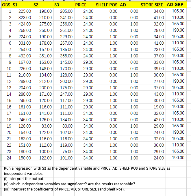 OBS S1
S2
S3
PRICE
SHELF POS AD
STORE SIZE AD GRP
1
225.000
190.00
205.00
24.00
0.00
0.00
34.00
105.00
2
323.00
210.00
241.00
24.00
0.00
0.00
41.00
110.00
3
424.00
275.00
256.00
24.00
0.00
1.00
32.000
165.00
4
268.00
250.00
261.00
24.00
0.00
1.00
28.00
190.00
5
224.00
190.00
229.00
24.00
1.00
0.00
34.00
105.00
331.00
178.00
267.00
24.00
1.00
0.00
41.00
110.00
7
254.00
157.00
185.00
24.00
1.00
1.00
23.00
165.00
8
492.00
351.00
365.00
24.00
1.00
1.00
37.00
190.00
9
167.00
163.00
145.00
29.00
0.00
0.00
33.00
105.00
10
226.00
148.00
170.00
29.00
0.00
0.00
39.00
110.00
11
210.00
134.00
128.00
29.00
0.00
1.00
30.00
165.00
12
289.00
212.00
200.00
29.00
0.00
1.00
27.00
190.00
13
204.00
200.00
175.00
29.00
1.00
0.00
37.00
105.00
14
288.00
171.00
247.00
29.00
1.00
0.00
43.00
110.00
15
245.00
120.00
117.00
29.00
1.00
1.00
30.00
165.00
16
161.00
116.00
111.00
29.00
1.00
1.00
19.00
190.00
17
161.00
141.00
111.00
34.00
0.00
0.00
32.00
105.00
18
246.00
126.00
184.00
34.00
0.00
0.00
42.00
110.00
19
128.00
83.00
83.00
34.00
0.00
1.00
29.00
165.00
20
154.00
122.00
102.00
34.00
0.00
1.00
24.00
190.00
21
163.00
116.00
116.00
34.00
1.00
0.00
32.00
105.00
22
151.00
112.00
119.00
34.00
1.00
0.00
36.00
110.00
23
180.00
100.00
75.00
34.00
1.00
1.00
29.00
165.00
24
150.00
122.000
101.00
34.00
1.00
1.00
24.00
190.00
Run a regression with S3 as the dependent variable and PRICE, AD, SHELF POS and STORE SIZE as
independent variables.
(i) Interpret the output.
(ii) Which independent variables are significant? Are the results reasonable?
(ii) Interpret the coefficients of PRICE, AD, STORE SIZE (and Shelf Pos).
LO

