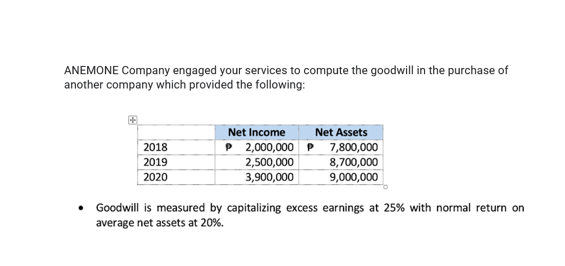 ANEMONE Company engaged your services to compute the goodwill in the purchase of
another company which provided the following:
Net Income
Net Assets
2018
2,000,000 P
7,800,000
8,700,000
2019
2,500,000
2020
3,900,000
9,000,000
Goodwill is measured by capitalizing excess earnings at 25% with normal return on
average net assets at 20%.
