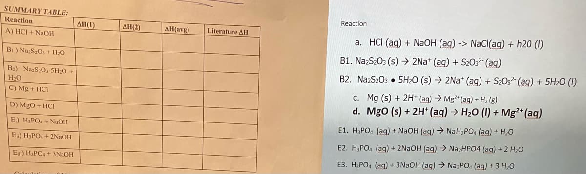 SUMMARY TABLE:
Reaction
Reaction
ΔΗ (1)
AH(2)
AH(avg)
Literature AH
A) HCI + NaOH
a. HCI (ag) + NaOH (ag) -> NaCI(ag) + h20 (I)
B) NazS2O3 + H20
B1. NażS2O3 (s) → 2Na* (aq) + S2032- (ag)
B2) NazS:O3-5H20 +
B2. NazS2O3 • 5H2O (s) → 2Na* (ag) + S2O3²- (aq) + 5H2O (I)
H2O
C) Mg + HCI
C. Mg (s) + 2H* (ag) → Mg?* (ag) + H2 (g)
d. MgO (s) + 2H* (aq) → H20 (I) + Mg2+ (aq)
D) MgO + HCl
E.) H3PO4 + NaOH
E1. H3PO4 (ag) + NaOH (ag) → NaH,PO4 (ag) + H,O
E) H3PO4 + 2N2OH
E2. H3PO4 (ag) + 2NAOH (aq) → NazHPO4 (ag) + 2 H,0
E) H3PO4 + 3NAOH
E3. H3PO4 (aq) + 3NAOH (aq) → Na3PO4 (aq) +3 H20
Coloulstis. CUU
