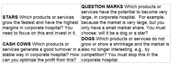 QUESTION MARKS Which products or
services have the potential to become very
large, in corporate hospital. For example,
grow the fastest and have the highest because the market is very large, but you
only have a small market share. You must
STARS Which products or services
margins in corporate hospital? You
need to focus on this and invest in it. choose: will it be a dog or a star?
DOGS Which products or services do not
grow or show a shrinkage and the market is
CASH COWS Which products or
services generate a good turnover in a also no longer interesting, e.g., by
stable way in corporate hospital? How competition? You must stop this in the
can you optimize the profit from this? corporate hospital.
