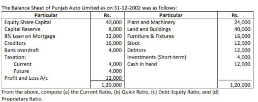 The Balance Sheet of Punjab Auto Limited as on 31-12-2002 was as follows:
Particular
Equity Share Capital
Capital Reserve
8% Loan on Mortgage
Rs.
Particular
Rs.
40,000 Plant and Machinery
8,000 Land and Buildings
32,000 Furniture & Fixtures
16,000 Stock
4,000 Debtors
24,000
40,000
16,000
12,000
Creditors
Bank overdraft
12,000
Taxation:
Investments (Short-term)
4,000
4,000 Cash in hand
4,000
12,000
1,20,000
Current
12,000
Future
Profit and Loss A/c
1,20,000
From the above, compute (a) the Current Ratio, (b) Quick Ratio, (c) Debt-Equity Ratio, and (d)
Proprietary Ratio.

