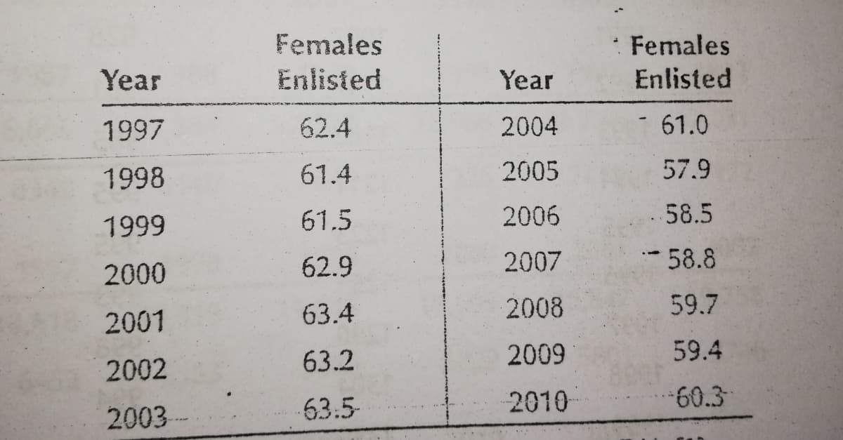 Females
Females
Year
Enlisted
Year
Enlisted
1997
62.4
2004
- 61.0
1998
61.4
2005
57.9
1999
61.5
2006
58.5
62.9
2007
- 58.8
2000
63.4
2008
59.7
2001
63.2
2009
59.4
2002
63.5
2010
60.3
2003
