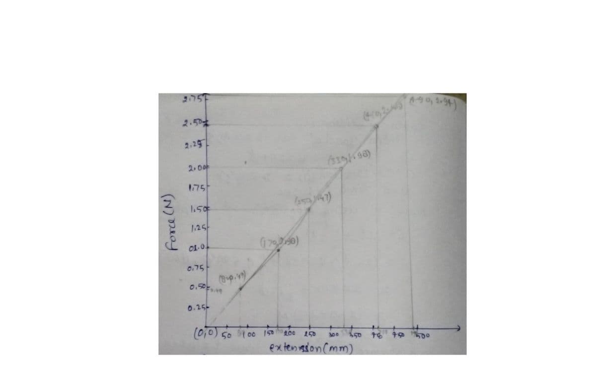 SP הג
2.50
(410,3
2,29
2.0야
(33998)
1.75
1.50
1,25
1790)
0.75
0.50.49
0.25-
(0,0) 50 57 00 15o200
250
350
300
500
extensson(mm)
Force (N)
