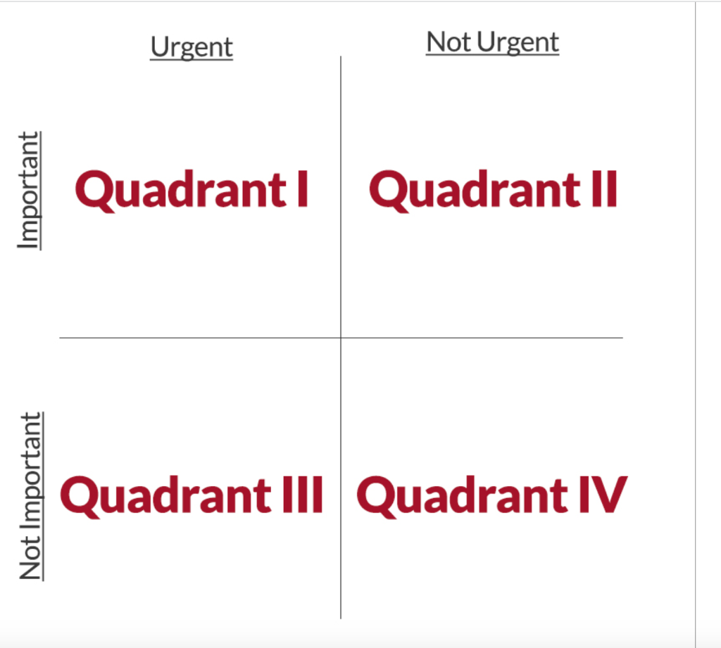 Important
Not Important
Urgent
Not Urgent
Quadrant I Quadrant II
Quadrant III Quadrant IV