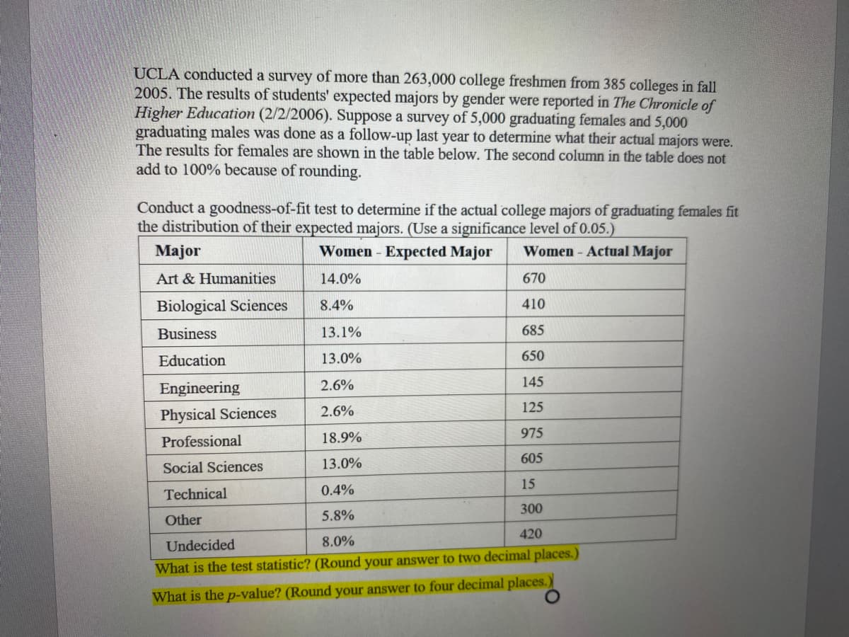 UCLA conducted a survey of more than 263,000 college freshmen from 385 colleges in fall
2005. The results of students' expected majors by gender were reported in The Chronicle of
Higher Education (2/2/2006). Suppose a survey of 5,000 graduating females and 5,000
graduating males was done as a follow-up last year to determine what their actual majors were.
The results for females are shown in the table below. The second column in the table does not
add to 100% because of rounding.
Conduct a goodness-of-fit test to determine if the actual college majors of graduating females fit
the distribution of their expected majors. (Use a significance level of 0.05.)
Major
Women - Expected Major
Women - Actual Major
Art & Humanities
14.0%
670
Biological Sciences
8.4%
410
Business
13.1%
685
Education
13.0%
650
Engineering
2.6%
145
Physical Sciences
2.6%
125
18.9%
975
Professional
13.0%
605
Social Sciences
15
Technical
0.4%
300
Other
5.8%
420
Undecided
8.0%
What is the test statistic? (Round your answer to two decimal places.)
What is the p-value? (Round your answer to four decimal places.)
